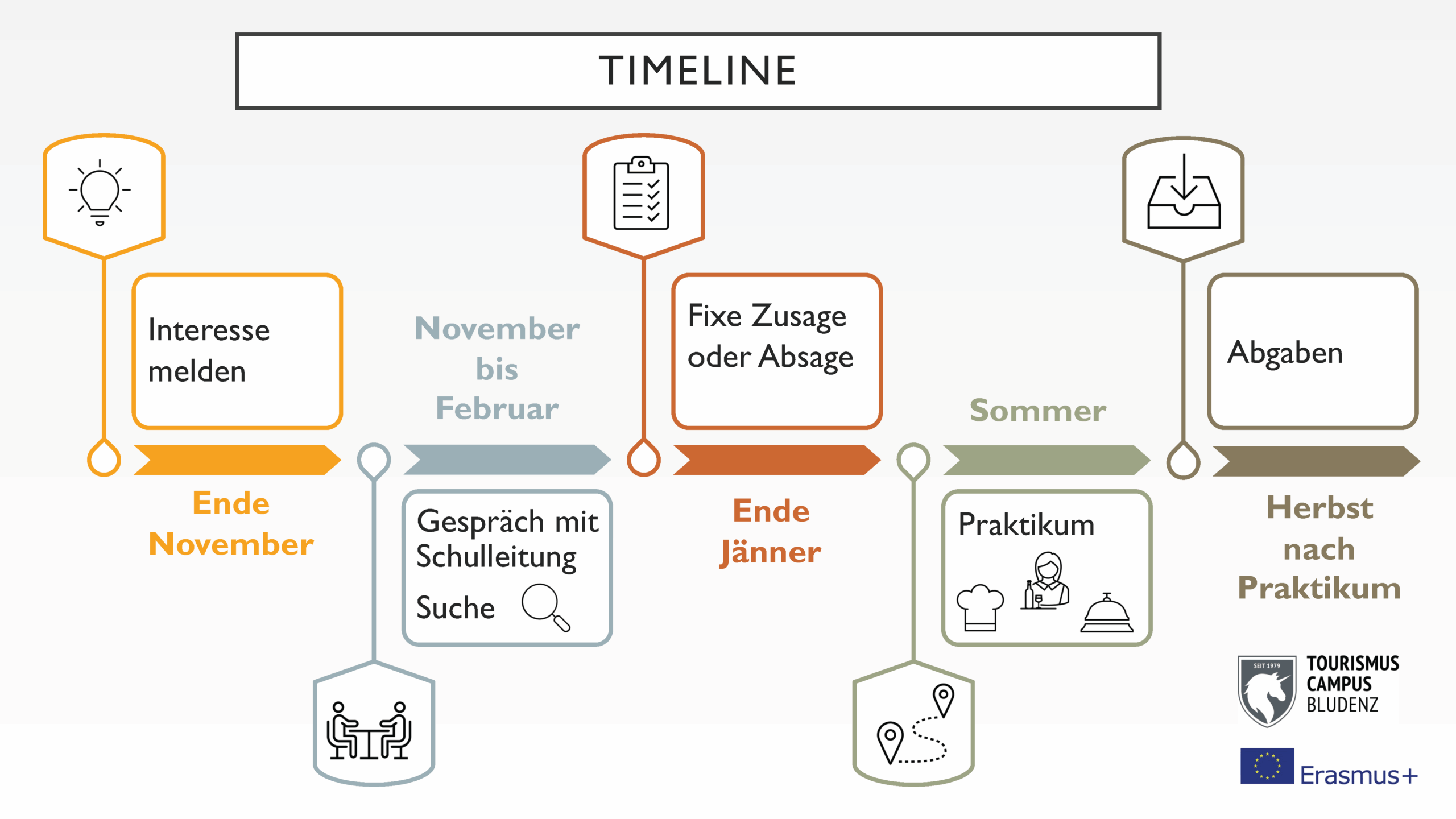Timeline Erasmus